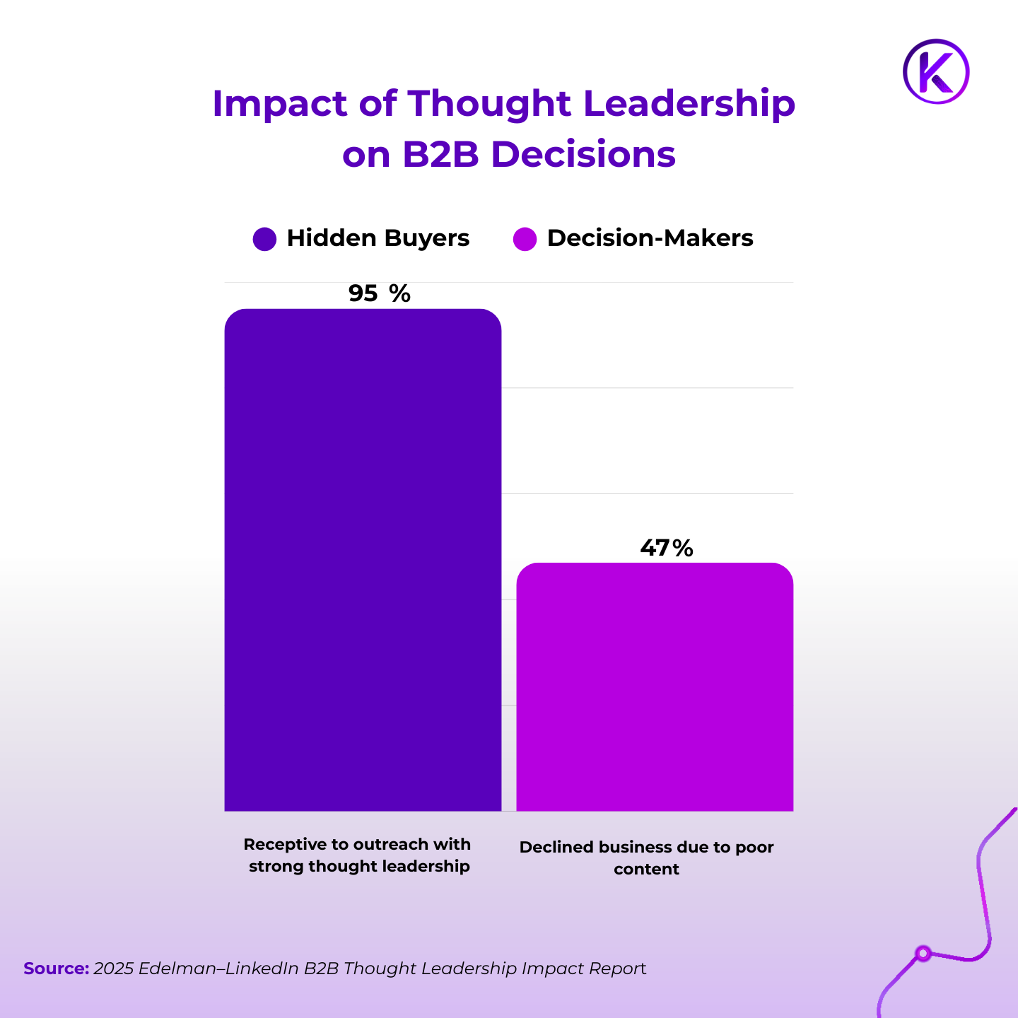 Chart showing 95 percent of hidden buyers receptive to thought leadership and 47 percent of decision-makers declining business due to poor content.