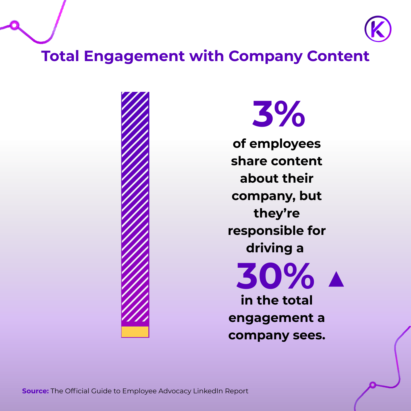 Infographic showing that 3 percent of employees share content but drive 30 percent of company engagement on LinkedIn.
