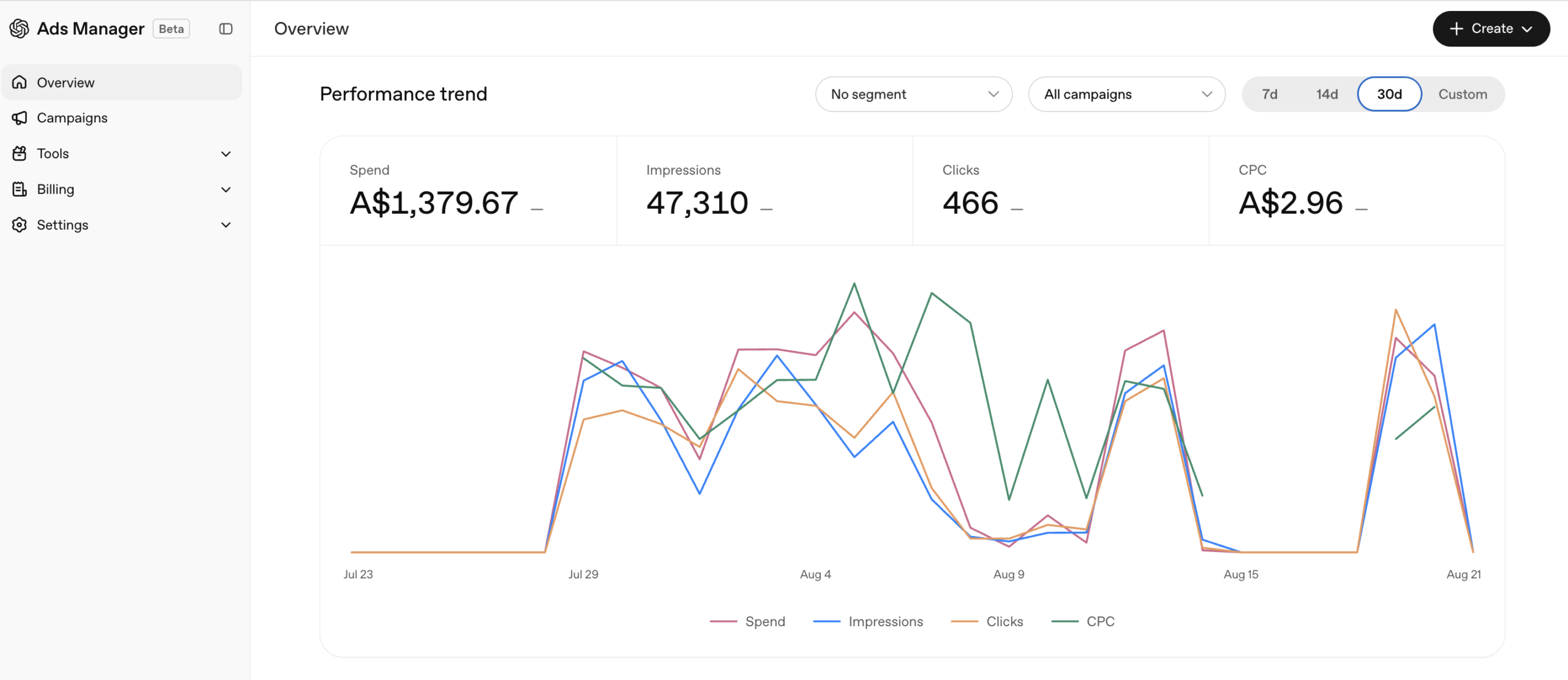 Live ChatGPT Ads pilot dashboard showing 30-day spend, impressions, clicks and CPC in the Australian market