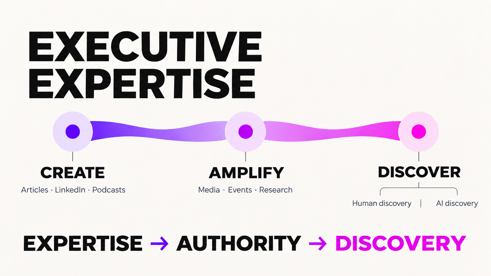 Executive expertise becomes authority through content and amplification, driving both human and AI discovery.